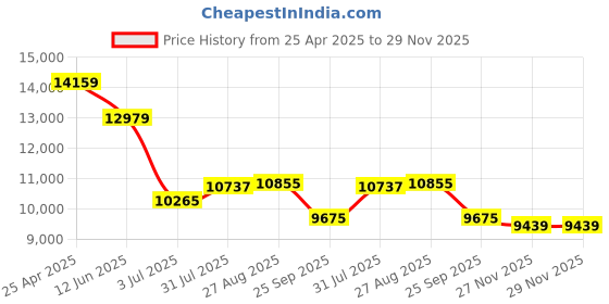 industrybuying.com RS PRO 1.75mm Matte Black PLA Matt 3D Printer Filament, 2.3 Kg, 1901938 rs pro Price History Graph from 25 Apr 2025 to 28 Nov 2025