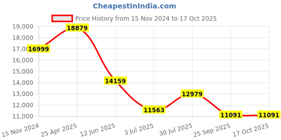 industrybuying.com RS PRO 1.75mm Natural PVA 3D Printer Filament, 1 Kg, 1901942 rs pro Price History Graph from 15 Nov 2024 to 16 Oct 2025