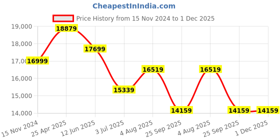 industrybuying.com RS PRO 1.75mm Natural PVA-M Support 3D Printer Filament, 1 Kg, 1901944 rs pro Price History Graph from 15 Nov 2024 to 1 Dec 2025