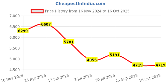 industrybuying.com RS PRO 1.75mm Translucent Red PET-G 3D Printer Filament, 1 Kg, 1901954 rs pro Price History Graph from 16 Nov 2024 to 16 Oct 2025
