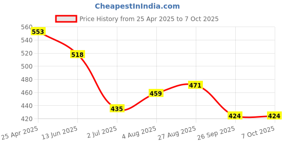 industrybuying.com RS PRO 175mm Triangular Engineers File, 1467345 rs pro Price History Graph from 25 Apr 2025 to 7 Oct 2025