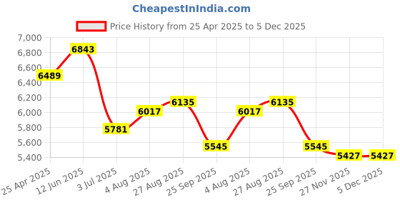 industrybuying.com RS PRO 1.75mm White PET 3D Printer Filament, 1 Kg, 2325362 rs pro Price History Graph from 25 Apr 2025 to 5 Dec 2025