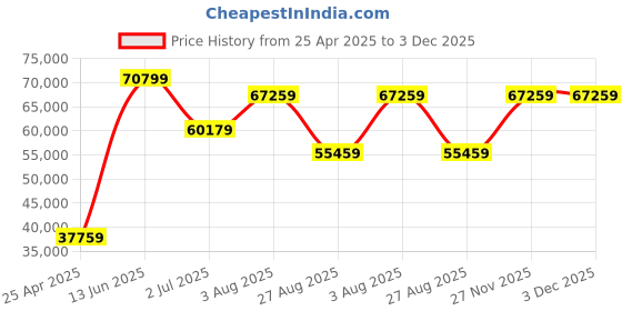 industrybuying.com RS PRO 177 Clamp Meter 1.5 kA dc Max Current 1.5kA ac CAT 1000V CAT IV 600V, 2048313 rs pro Price History Graph from 25 Apr 2025 to 3 Dec 2025