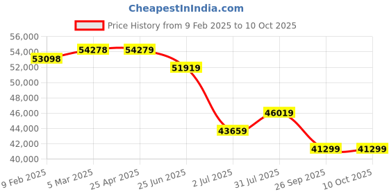 industrybuying.com RS PRO 177 Clamp Meter, 1.5kA dc, Max Current 1.5kA ac CAT III 1000V, CAT IV 600V With RS Calibration, 2048341 rs pro Price History Graph from 9 Feb 2025 to 9 Oct 2025