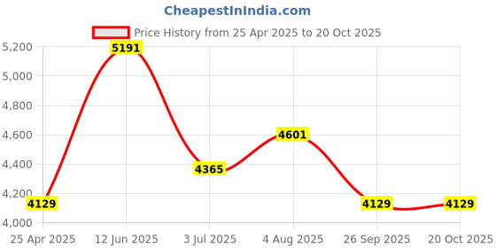 industrybuying.com RS PRO 1778 mm Rubber Classical Timing Belt 127 Teeth 1755186 rs pro Price History Graph from 25 Apr 2025 to 19 Oct 2025