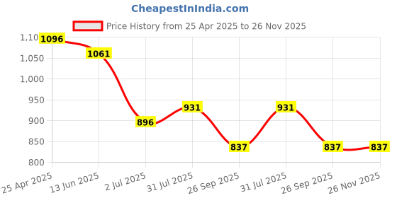 industrybuying.com RS PRO 17mm 12.7 mm (1/2 Inch) Drive Deep Impact Socket Hexagon, 1370918 rs pro Price History Graph from 25 Apr 2025 to 25 Nov 2025