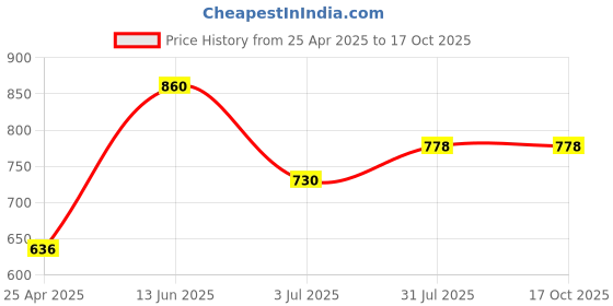 industrybuying.com RS PRO 17mm Bi-Hex Socket With 12.7 mm (1/2 Inch) Drive, 8304111 rs pro Price History Graph from 25 Apr 2025 to 17 Oct 2025