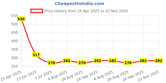 industrybuying.com RS PRO 17mm Bi-Hex Socket With 3/8 inch Drive, 8304063 rs pro Price History Graph from 25 Apr 2025 to 22 Nov 2025