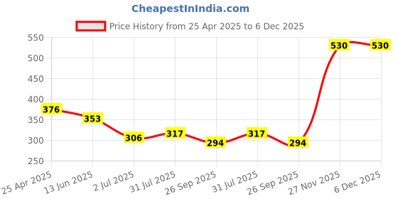 industrybuying.com RS PRO 17mm Hex Socket With 12.7 mm (1/2 Inch) Drive Length 38 mm, 1923758 rs pro Price History Graph from 25 Apr 2025 to 6 Dec 2025