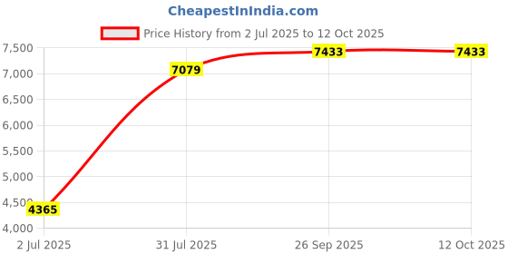 industrybuying.com RS PRO 18 Core Power Cable, 0.14 mm Square, 0.5m, Black TPU Sheath, Coiled, 250 V, 2080195 rs pro Price History Graph from 2 Jul 2025 to 12 Oct 2025
