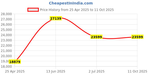 industrybuying.com RS PRO 18 Drawer ESD Drawer, 575728 rs pro Price History Graph from 25 Apr 2025 to 11 Oct 2025
