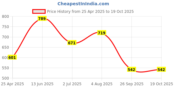 industrybuying.com RS PRO 1/8 inch Tip Cr-v Slotted Standard Screwdriver 544695 rs pro Price History Graph from 25 Apr 2025 to 17 Oct 2025