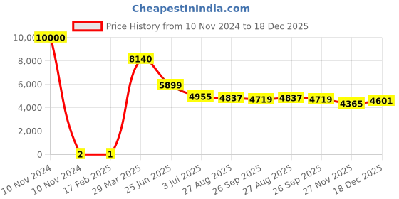 industrybuying.com RS PRO 1.8 kΩ Carbon Film Resistor 0.5 W ±5%, 7398770 rs pro Price History Graph from 10 Nov 2024 to 18 Dec 2025