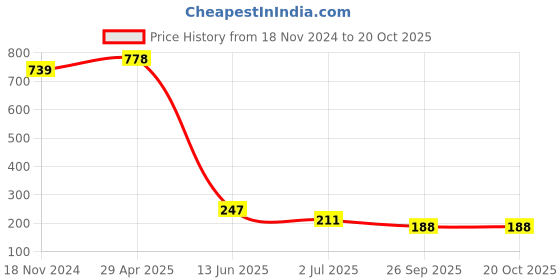 industrybuying.com RS PRO 18 mm Silver Potentiometer Knob for 4 mm Shaft Splined, 499983 rs pro Price History Graph from 18 Nov 2024 to 20 Oct 2025
