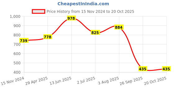 industrybuying.com RS PRO 18 mm Silver Potentiometer Knob for 6.4 mm Shaft Splined, 499933 rs pro Price History Graph from 15 Nov 2024 to 20 Oct 2025