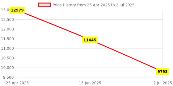 industrybuying.com RS PRO 18 Piece , 3/8 in Socket Set Model No 1253053 rs pro Price History Graph from 25 Apr 2025 to 2 Jul 2025