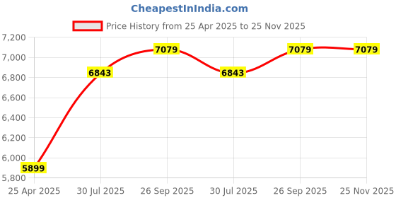 industrybuying.com RS PRO 18 piece Hex Key Set, L Shape 0.028 - 9/64in Model No 1995195 rs pro Price History Graph from 25 Apr 2025 to 24 Nov 2025