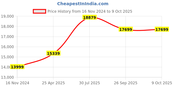 industrybuying.com RS PRO 18 Piece L Shape Torx Key Set Model No 4992521 rs pro Price History Graph from 16 Nov 2024 to 9 Oct 2025