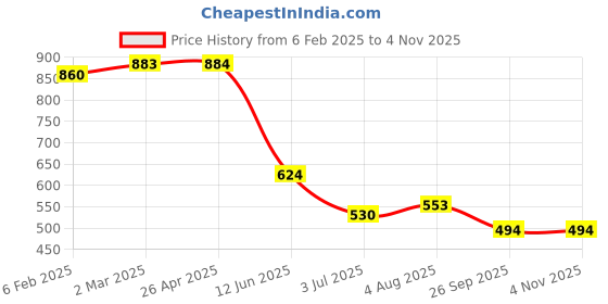 industrybuying.com RS PRO 18 Teeth Spur Gear, 1 Module, 4 mm Bore Dia, 18 mm Pitch Dia, 9 mm Hub Dia 1827966 rs pro Price History Graph from 6 Feb 2025 to 2 Nov 2025