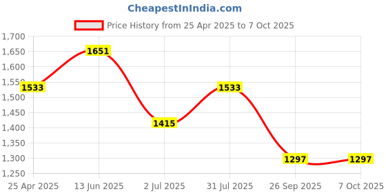 industrybuying.com RS PRO 18 Tooth Pilot Sprocket 06B-1 Chain Type Model No 183704 rs pro Price History Graph from 25 Apr 2025 to 7 Oct 2025