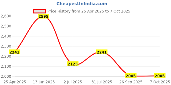 industrybuying.com RS PRO 18 Tooth Pilot Sprocket 08B-1 Chain Type Model No 183467 rs pro Price History Graph from 25 Apr 2025 to 7 Oct 2025