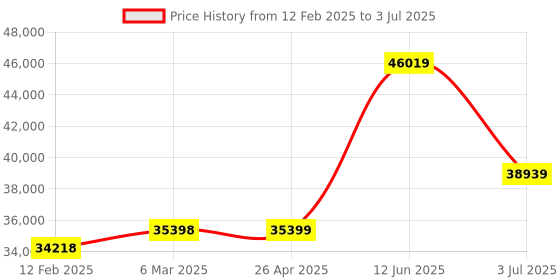 industrybuying.com RS PRO 18 W Fly Killer Light Linear Shatterproof / Fragment Retention, 4730856 rs pro Price History Graph from 12 Feb 2025 to 3 Jul 2025