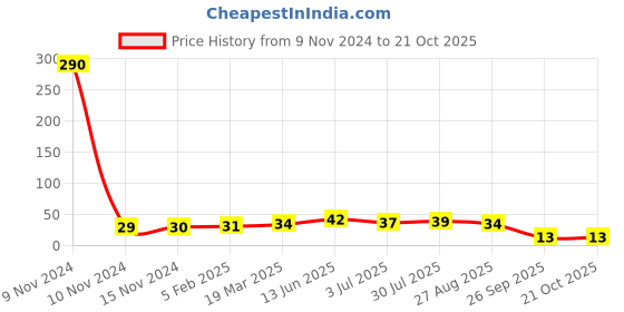 industrybuying.com RS PRO 180 kΩ Carbon Film Resistor 2W ±5%, 7078956 rs pro Price History Graph from 9 Nov 2024 to 21 Oct 2025
