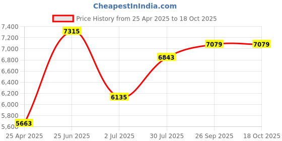 industrybuying.com RS PRO 180 mm VDE/1000 V Insulated Diagonal Cutter 497007 rs pro Price History Graph from 25 Apr 2025 to 17 Oct 2025