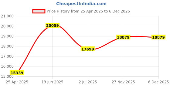 industrybuying.com RS PRO 180 piece Steel Metric Feather Key Kit, 3029161 rs pro Price History Graph from 25 Apr 2025 to 6 Dec 2025