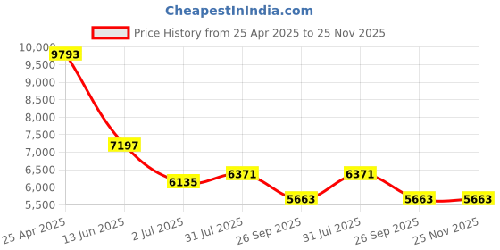 industrybuying.com RS PRO 180° Toggle Clamp, 2408162 rs pro Price History Graph from 25 Apr 2025 to 25 Nov 2025