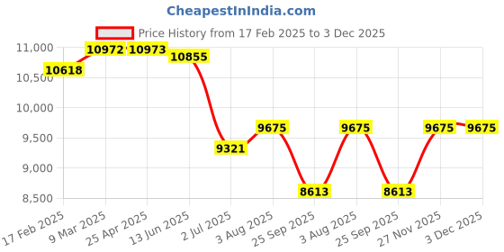 industrybuying.com RS PRO 180° Toggle Clamp, 2408164 rs pro Price History Graph from 17 Feb 2025 to 2 Dec 2025