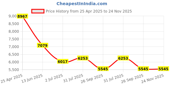 industrybuying.com RS PRO 180° Toggle Clamp, 2408170 rs pro Price History Graph from 25 Apr 2025 to 24 Nov 2025