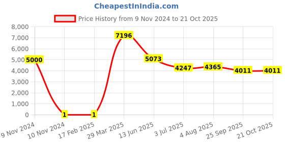 industrybuying.com RS PRO 180 Ω Carbon Film Resistor 0.25 W ±5%, 7397392 rs pro Price History Graph from 9 Nov 2024 to 20 Oct 2025