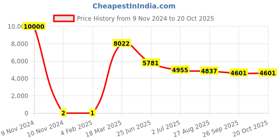 industrybuying.com RS PRO 180 Ω Carbon Film Resistor 0.5 W ±5%, 7382683 rs pro Price History Graph from 9 Nov 2024 to 20 Oct 2025