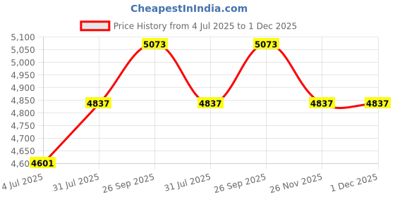 industrybuying.com RS PRO 1805912 0.5 mm² Multi Core Hook Up Wire Purple (100 m) rs pro Price History Graph from 4 Jul 2025 to 1 Dec 2025
