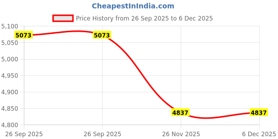 industrybuying.com RS PRO 1805915 0.5 mm² core Hook Up Wire Orange (100 m) rs pro Price History Graph from 26 Sep 2025 to 5 Dec 2025