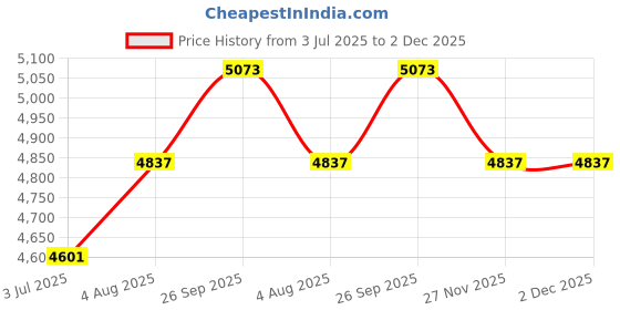 industrybuying.com RS PRO 1805919 0.5 mm² Multi Core Hook Up Wire Green & Yellow (100 m) rs pro Price History Graph from 3 Jul 2025 to 2 Dec 2025