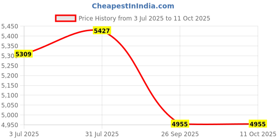 industrybuying.com RS PRO 1805924 0.75 mm² Multi Core Hook Up Wire Grey (100 m) rs pro Price History Graph from 3 Jul 2025 to 10 Oct 2025