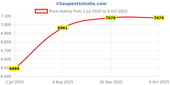 industrybuying.com RS PRO 1805932 0.75 mm² Multi Core Hook Up Wire Yellow (100 m) rs pro Price History Graph from 2 Jul 2025 to 8 Oct 2025