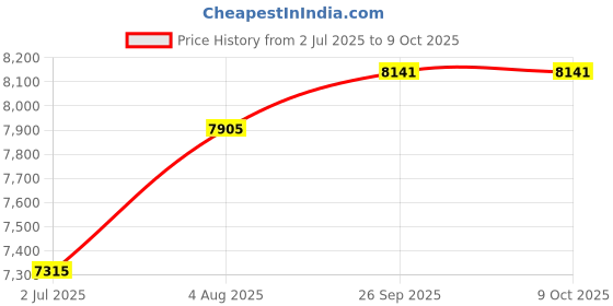 industrybuying.com RS PRO 1805939 1 mm² Multi Core Hook Up Wire Yellow (100 m) rs pro Price History Graph from 2 Jul 2025 to 8 Oct 2025