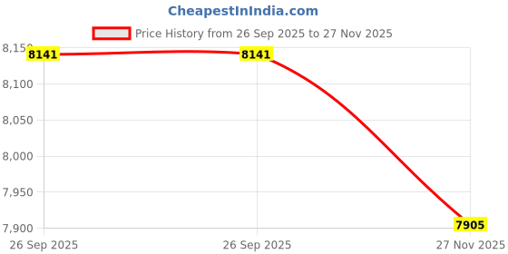 industrybuying.com RS PRO 1805941 1 mm² Single Core Hook Up Wire Blue 100 m rs pro Price History Graph from 26 Sep 2025 to 27 Nov 2025