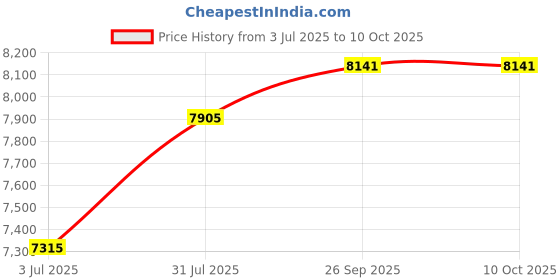 industrybuying.com RS PRO 1805942 1 mm² Multi Core Hook Up Wire Grey (100 m) rs pro Price History Graph from 3 Jul 2025 to 10 Oct 2025