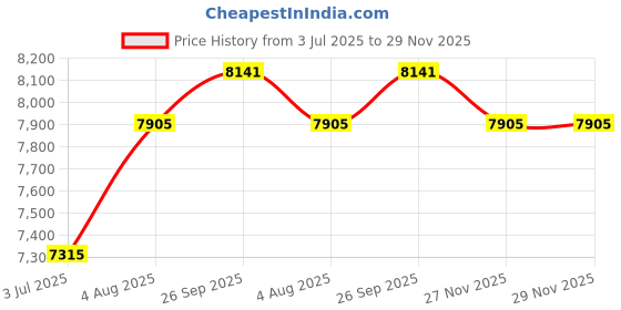 industrybuying.com RS PRO 1805944 1 mm² Multi Core Hook Up Wire Pink (100 m) rs pro Price History Graph from 3 Jul 2025 to 28 Nov 2025