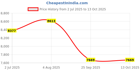 industrybuying.com RS PRO 1805945 1.5 mm² Multi Core Hook Up Wire Pink (100 m) rs pro Price History Graph from 2 Jul 2025 to 13 Oct 2025