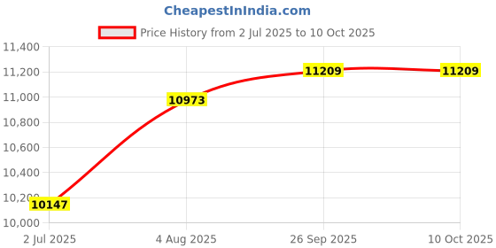 industrybuying.com RS PRO 1805953 1.5 mm² Multi Core Hook Up Wire Grey (100 m) rs pro Price History Graph from 2 Jul 2025 to 9 Oct 2025