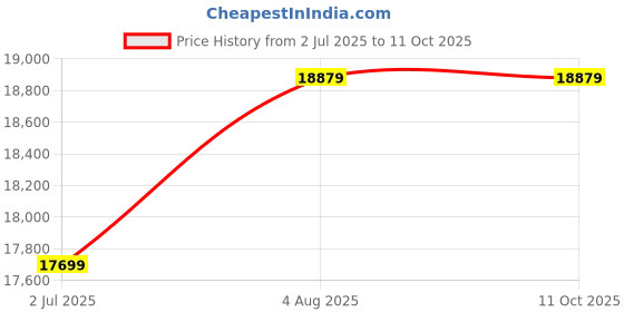 industrybuying.com RS PRO 1805958 2.5 mm² Multi Core Hook Up Wire Orange (100 m) rs pro Price History Graph from 2 Jul 2025 to 10 Oct 2025