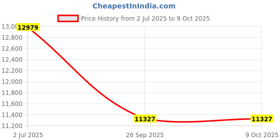 industrybuying.com RS PRO 1805964 2.5 mm² Multi Core Hook Up Wire Grey (100 m) rs pro Price History Graph from 2 Jul 2025 to 9 Oct 2025