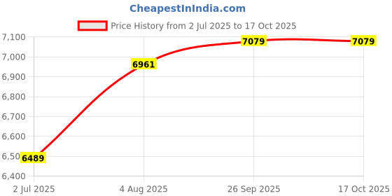 industrybuying.com RS PRO 1805968 0.75 mm² Multi Core Hook Up Wire Green (100 m) rs pro Price History Graph from 2 Jul 2025 to 16 Oct 2025