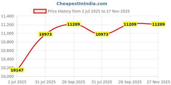 industrybuying.com RS PRO 1805969 1.5 mm² Multi Core Hook Up Wire Green (100 m) rs pro Price History Graph from 2 Jul 2025 to 27 Nov 2025