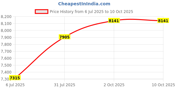 industrybuying.com RS PRO 1805970 1 mm² Multi Core Hook Up Wire Green (100 m) rs pro Price History Graph from 6 Jul 2025 to 9 Oct 2025